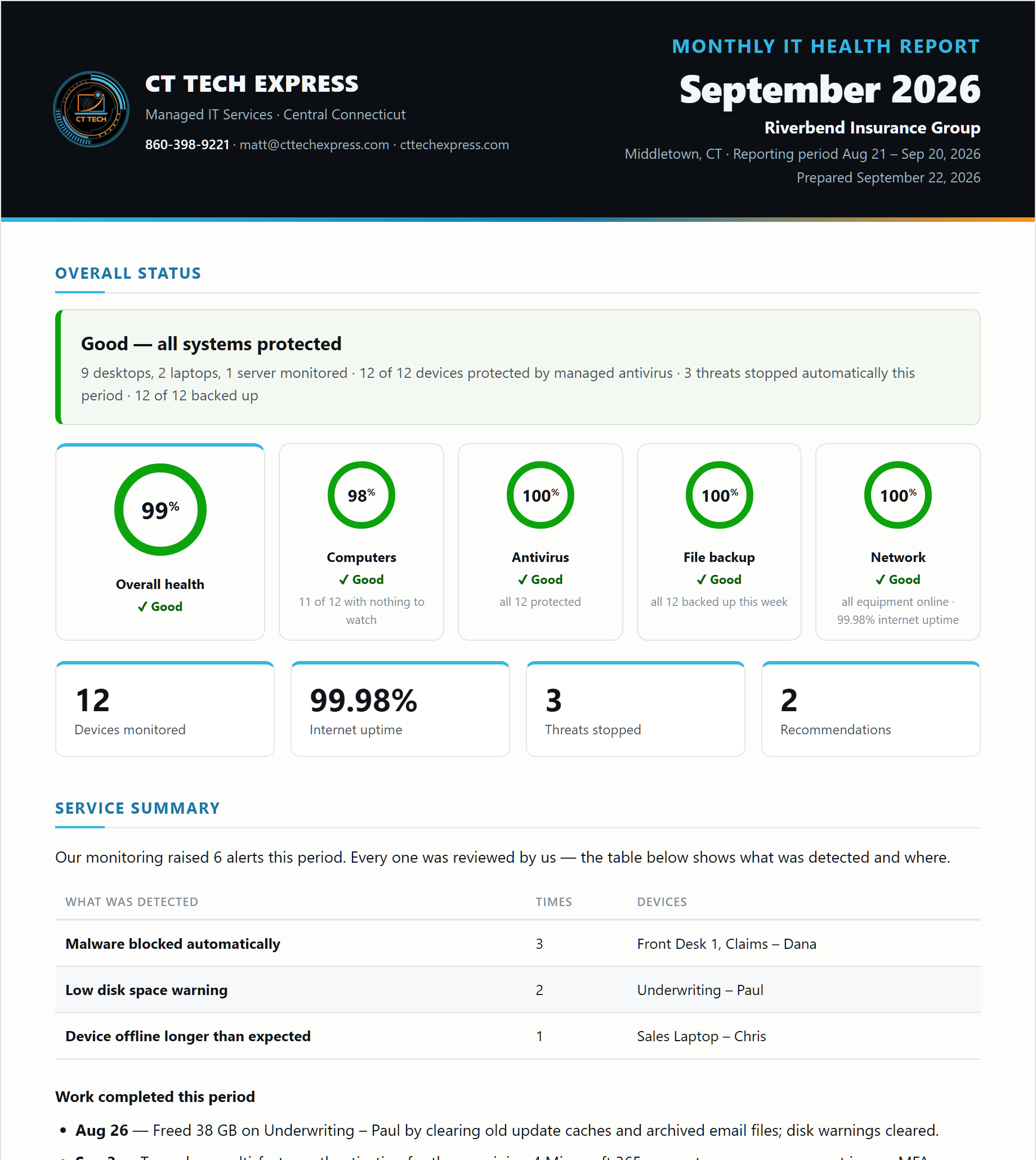 Sample monthly IT health report: at-a-glance health scores, overall status, key figures, service summary and work completed